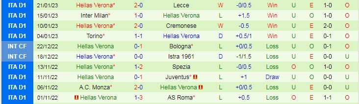 Soi kèo chẵn/ lẻ Udinese vs Verona, 2h45 ngày 31/1 - Ảnh 3