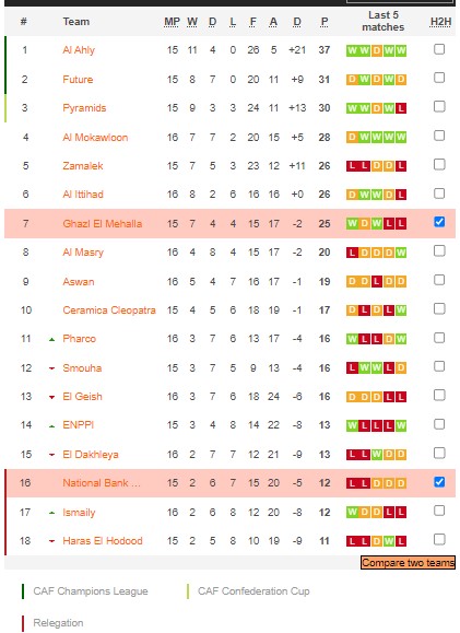 Soi kèo phạt góc National Bank vs Ghazl, 22h ngày 30/1 - Ảnh 4