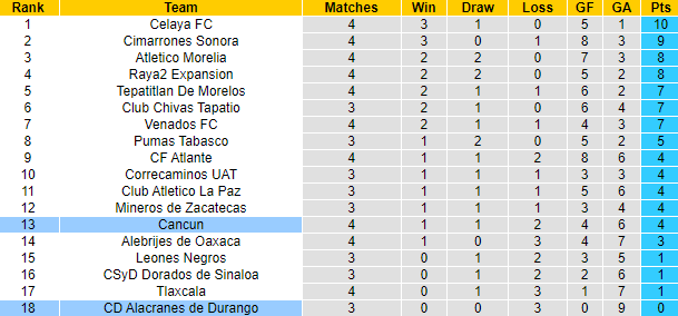 Nhận định, soi kèo Alacranes vs Cancun, 6h ngày 1/2 - Ảnh 4
