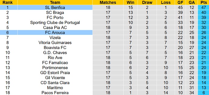 Nhận định, soi kèo Arouca vs Benfica, 4h15 ngày 1/2 - Ảnh 5