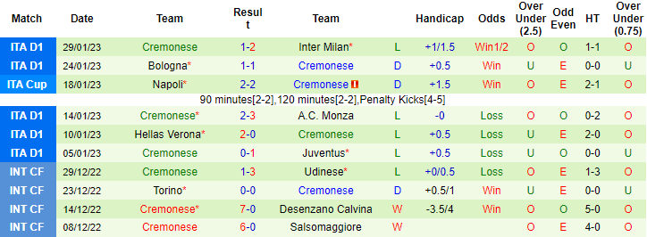 Nhận định, soi kèo AS Roma vs Cremonese, 3h ngày 2/2 - Ảnh 2