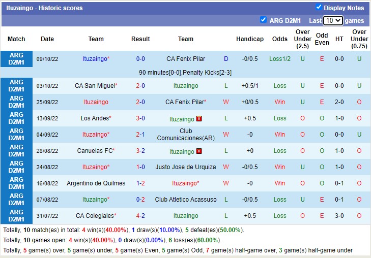Phân tích kèo hiệp 1 Defensa y Justicia vs Ituzaingó, 7h30 ngày 2/2 - Ảnh 2