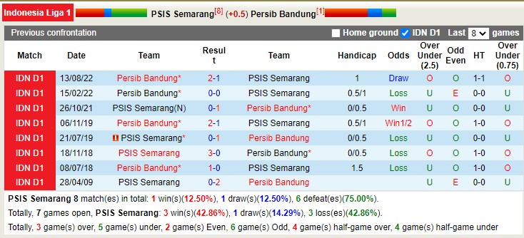 Phân tích kèo hiệp 1 PSIS vs Persib Bandung, 18h30 ngày 31/1 - Ảnh 3