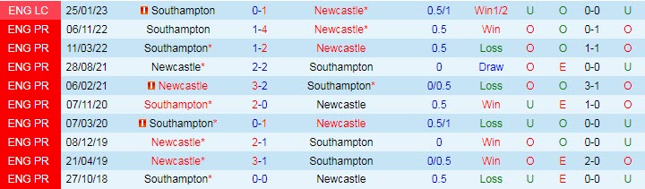 Soi kèo chẵn/ lẻ Newcastle vs Southampton, 3h ngày 1/2 - Ảnh 4