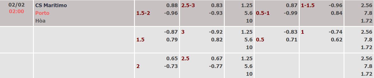 Nhận định, soi kèo Maritimo vs Porto, 2h ngày 2/2 - Ảnh 4