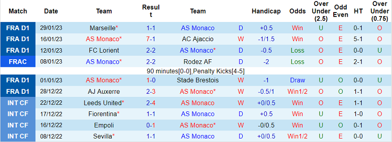Nhận định, soi kèo Monaco vs Auxerre, 3h ngày 2/2 - Ảnh 1