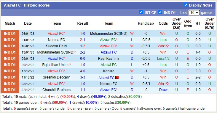 Nhận định, soi kèo Real Kashmir vs Aizawl, 18h ngày 1/2 - Ảnh 2