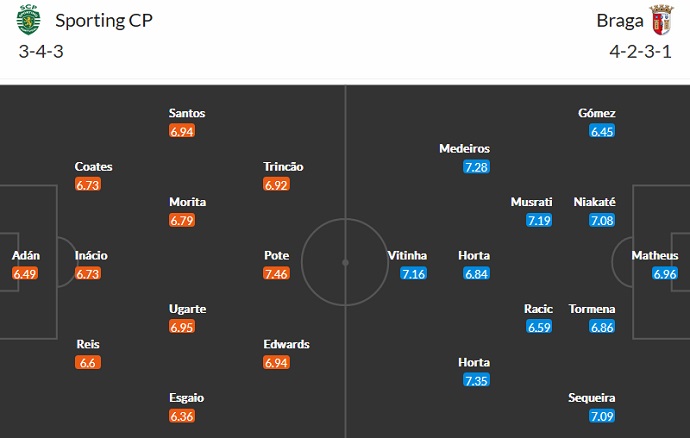 Nhận định, soi kèo Sporting Lisbon vs Braga, 4h15 ngày 2/2 - Ảnh 5