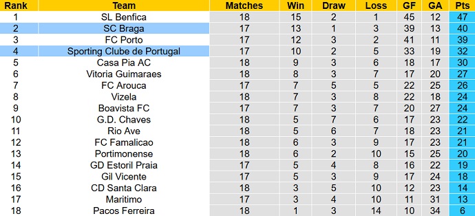 Nhận định, soi kèo Sporting Lisbon vs Braga, 4h15 ngày 2/2 - Ảnh 6