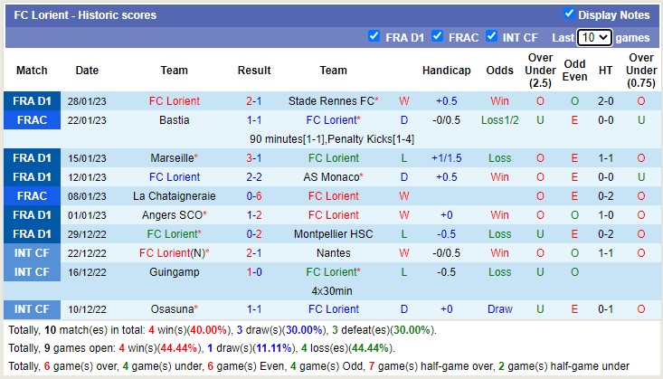 Soi kèo, dự đoán Macao Reims vs Lorient, 1h ngày 2/2 - Ảnh 3