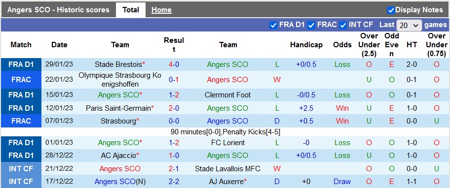 Soi kèo tài xỉu Angers vs Ajaccio hôm nay, 1h ngày 2/2 - Ảnh 1