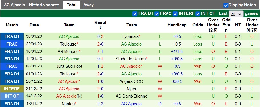 Soi kèo tài xỉu Angers vs Ajaccio hôm nay, 1h ngày 2/2 - Ảnh 2