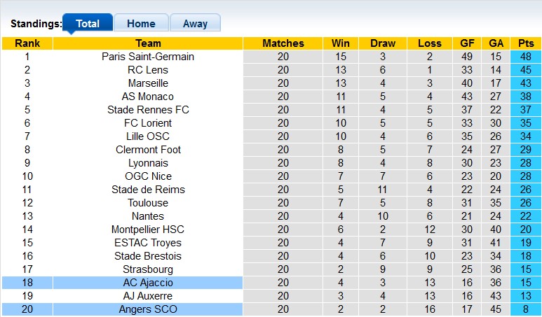 Soi kèo tài xỉu Angers vs Ajaccio hôm nay, 1h ngày 2/2 - Ảnh 4