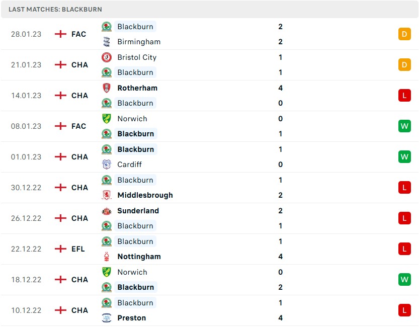 Soi kèo tài xỉu Birmingham vs Blackburn hôm nay, 2h45 ngày 1/2 - Ảnh 2