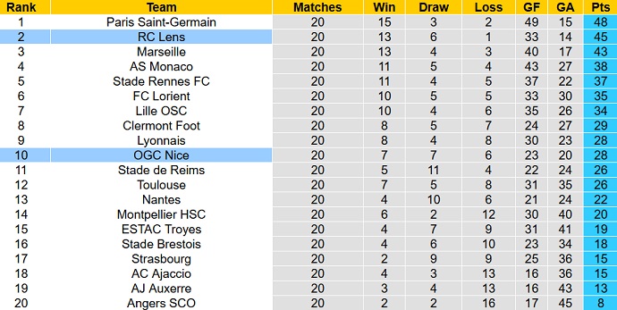 Soi kèo tài xỉu Lens vs Nice hôm nay 3h00 ngày 2/2 - Ảnh 6