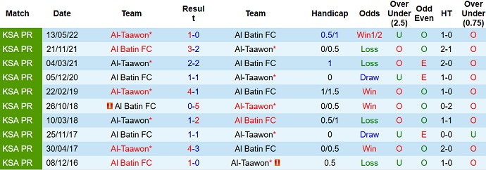 Nhận định, soi kèo Al Batin vs Taawon, 22h00 ngày 2/2 - Ảnh 3