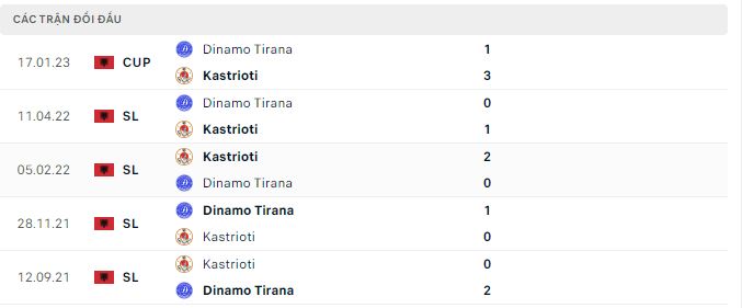 Nhận định, soi kèo Kastrioti vs Dinamo, 19h ngày 2/2 - Ảnh 2