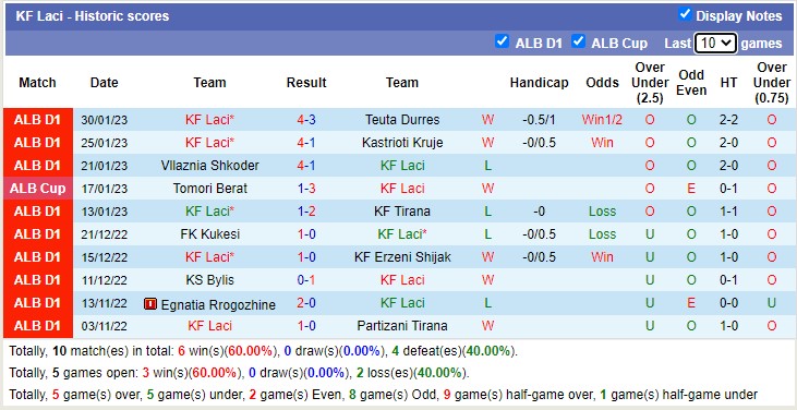 Nhận định, soi kèo Laçi vs Tomori, 19h ngày 2/2 - Ảnh 1