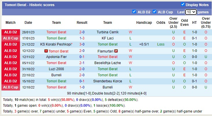 Nhận định, soi kèo Laçi vs Tomori, 19h ngày 2/2 - Ảnh 2