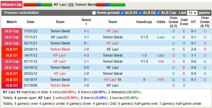 Nhận định, soi kèo Laçi vs Tomori, 19h ngày 2/2 - Ảnh 3