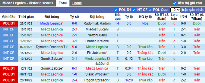 Nhận định, soi kèo Miedz Legnica vs Lech Poznan, 1h ngày 2/2 - Ảnh 1