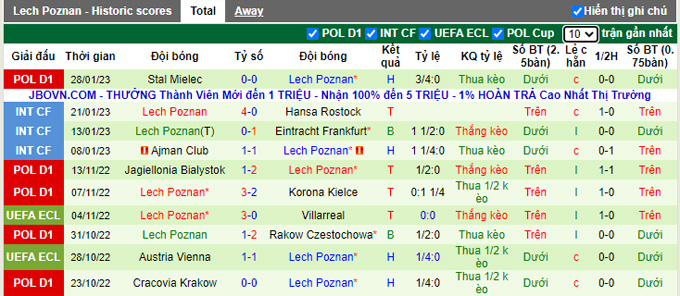 Nhận định, soi kèo Miedz Legnica vs Lech Poznan, 1h ngày 2/2 - Ảnh 2