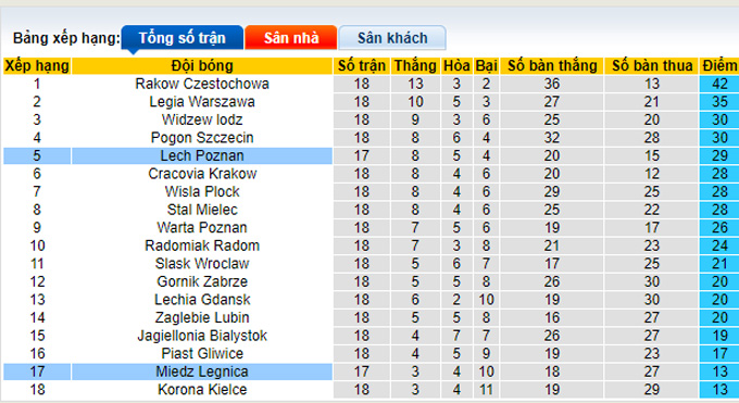 Nhận định, soi kèo Miedz Legnica vs Lech Poznan, 1h ngày 2/2 - Ảnh 4