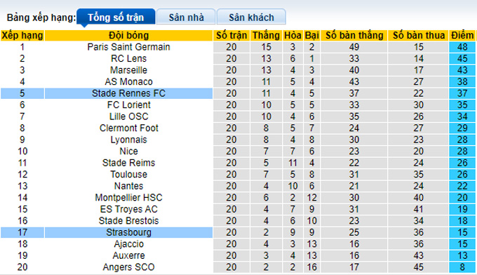 Soi kèo, dự đoán Macao Rennes vs Strasbourg, 3h ngày 2/2 - Ảnh 5