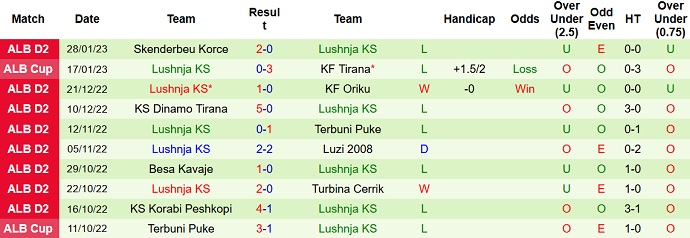 Soi kèo, dự đoán Macao Tirana vs Lushnja 19h00 ngày 2/2 - Ảnh 2