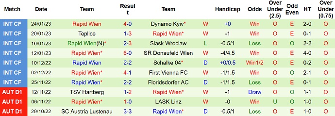 Soi kèo, dự đoán Macao Wolfsberger vs Rapid Wien 0h00 ngày 4/2 - Ảnh 2