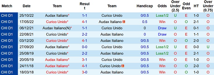 Nhận định, soi kèo Curicó Unido vs Audax Italiano, 7h00 ngày 4/2 - Ảnh 3