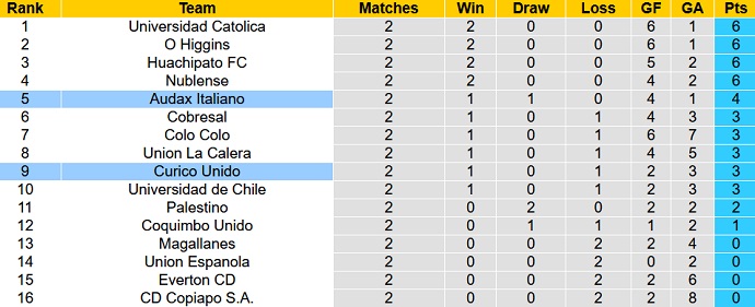 Nhận định, soi kèo Curicó Unido vs Audax Italiano, 7h00 ngày 4/2 - Ảnh 5
