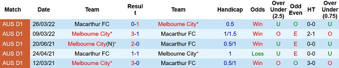 Nhận định, soi kèo Melbourne City vs Macarthur, 13h00 ngày 4/2 - Ảnh 3