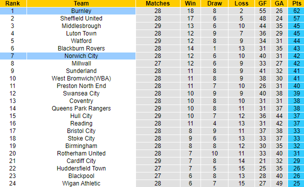 Nhận định, soi kèo Norwich vs Burnley, 19h30 ngày 4/2 - Ảnh 5