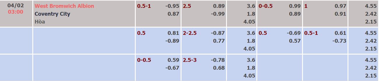 Nhận định, soi kèo West Brom vs Coventry, 3h ngày 4/2 - Ảnh 4