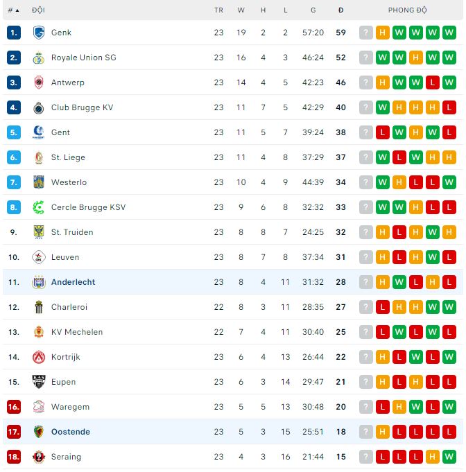 Soi kèo, dự đoán Macao Oostende vs Anderlecht, 2h45 ngày 4/2 - Ảnh 3