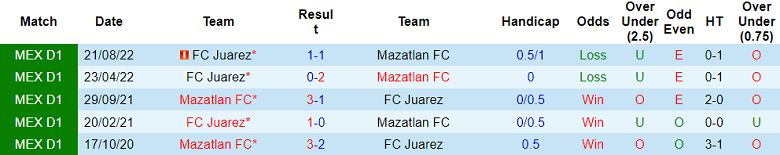 Soi kèo phạt góc Mazatlan vs Juarez, 10h05 ngày 4/2 - Ảnh 3