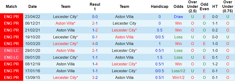 Nhận định, soi kèo Aston Villa vs Leicester, 22h ngày 4/2 - Ảnh 3