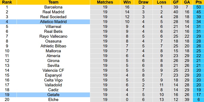 Nhận định, soi kèo Atlético Madrid vs Getafe, 0h30 ngày 5/2 - Ảnh 6