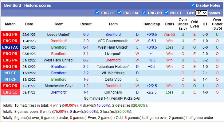 Nhận định, soi kèo Brentford vs Southampton, 22h ngày 4/2 - Ảnh 1