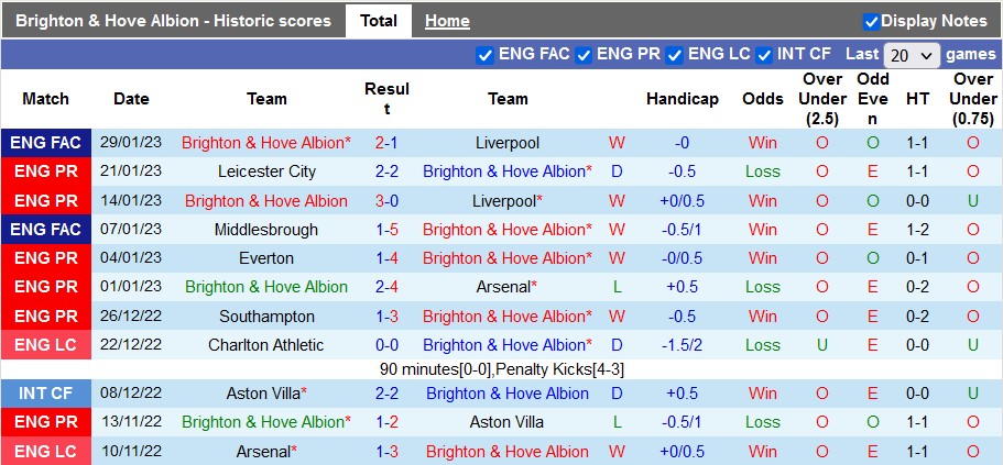Nhận định, soi kèo Brighton vs Bournemouth, 22h ngày 4/2 - Ảnh 1