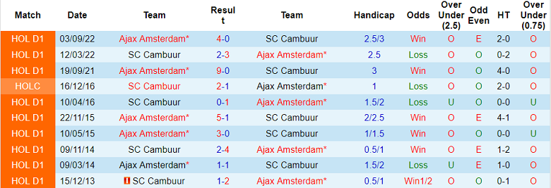 Nhận định, soi kèo Cambuur vs Ajax, 18h15 ngày 5/2 - Ảnh 3