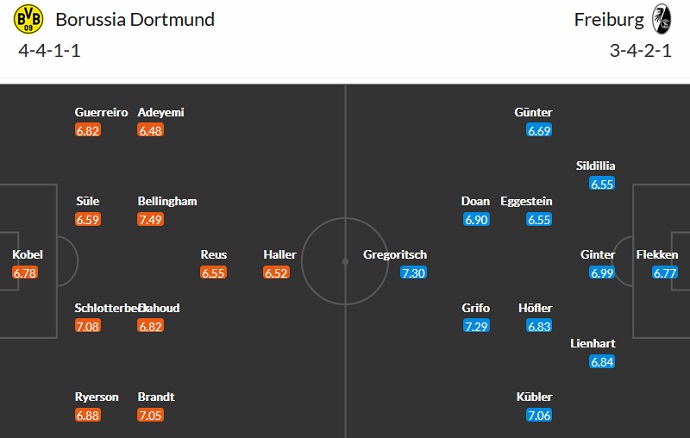 Nhận định, soi kèo Dortmund vs Freiburg, 21h30 ngày 4/2 - Ảnh 5
