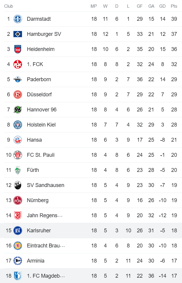 Nhận định, soi kèo Magdeburg vs Karlsruher, 19h30 ngày 5/2 - Ảnh 5