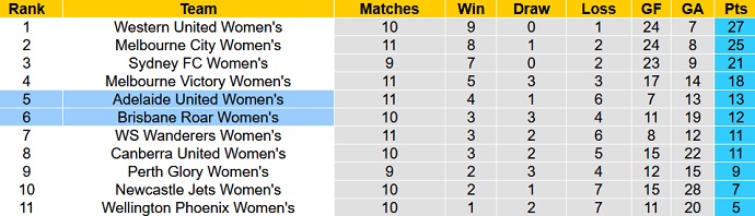 Nhận định, soi kèo Nữ Adelaide vs Nữ Brisbane Roar, 12h00 ngày 5/2 - Ảnh 4