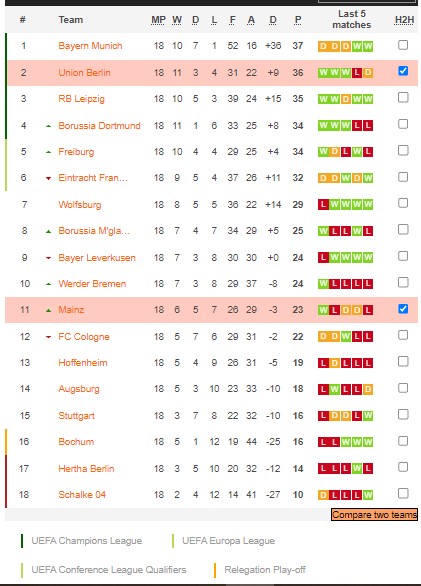 Nhận định, soi kèo Union Berlin vs Mainz, 21h30 ngày 4/2 - Ảnh 5