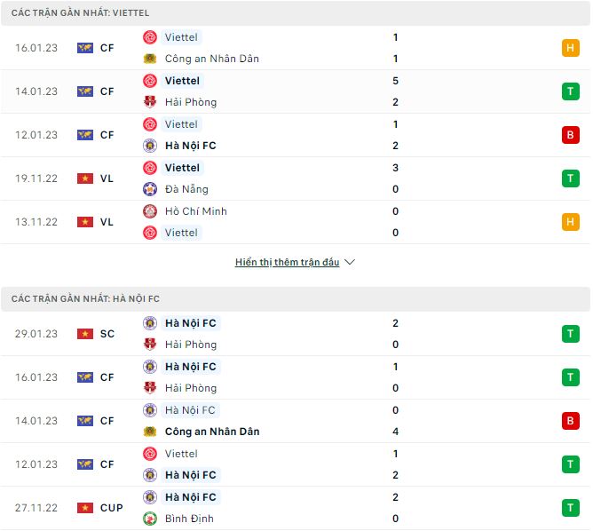 Nhận định, soi kèo Viettel vs Hà Nội, 19h15 ngày 5/2 - Ảnh 1