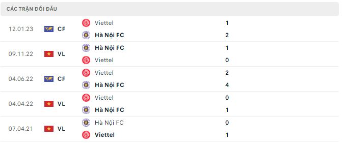 Nhận định, soi kèo Viettel vs Hà Nội, 19h15 ngày 5/2 - Ảnh 2