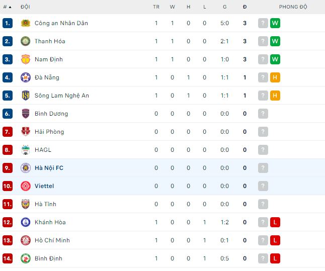 Nhận định, soi kèo Viettel vs Hà Nội, 19h15 ngày 5/2 - Ảnh 3