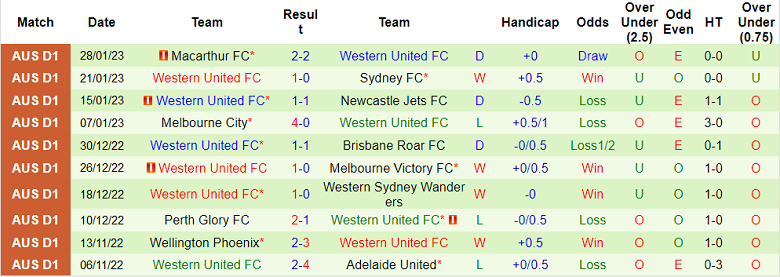 Phân tích kèo hiệp 1 WS Wanderers vs Western United, 11h ngày 5/2 - Ảnh 2